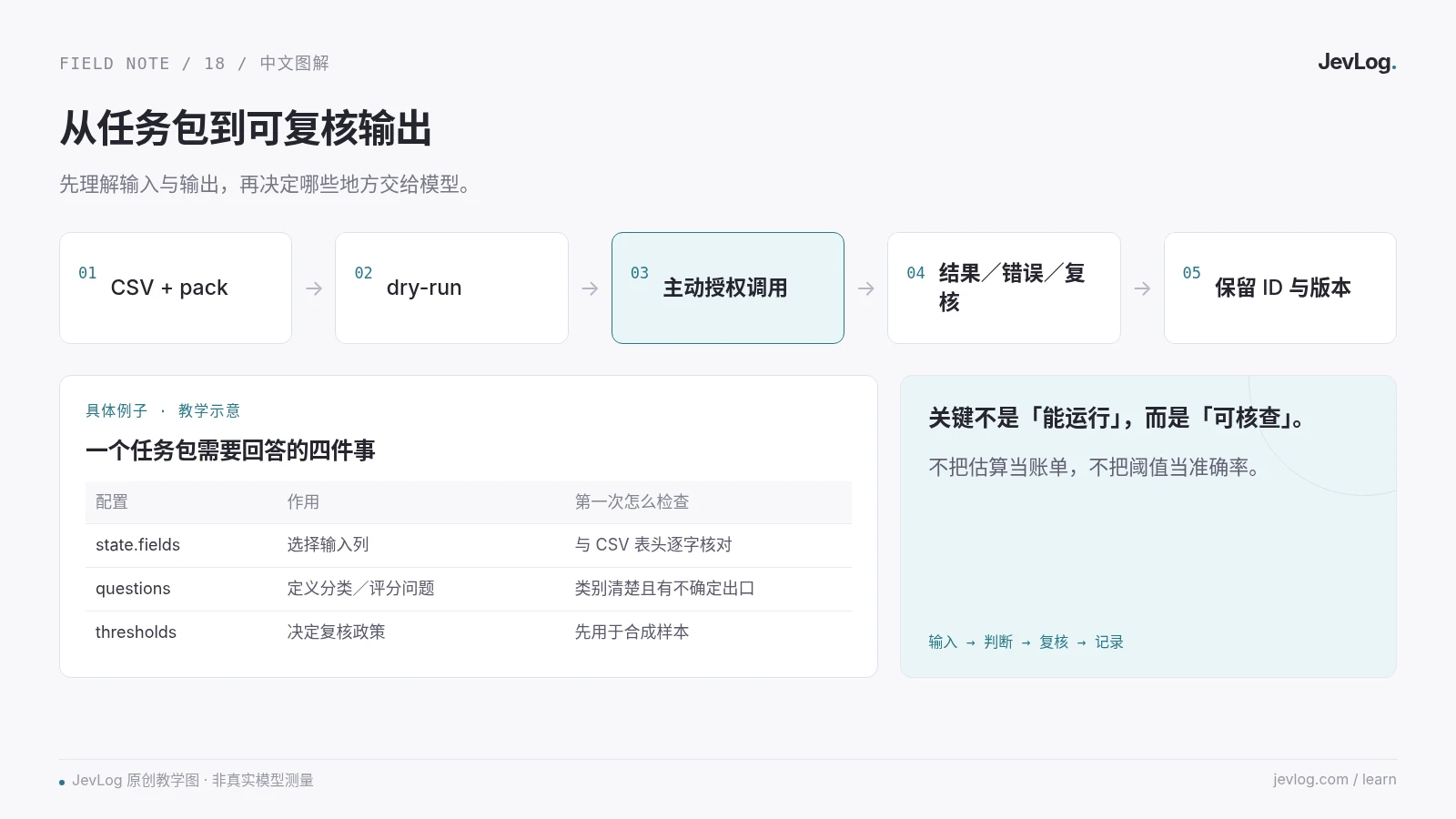 JevLog 原创教学示意,不是原作者产品截图或真实模型测试结果。