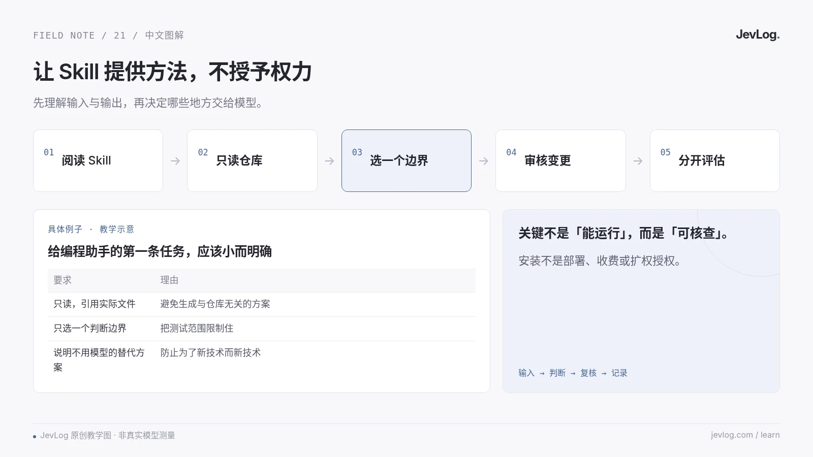 JevLog 原创教学示意,不是原作者产品截图或真实模型测试结果。